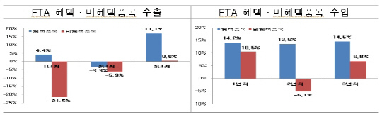 한-EU FTA 발효 3년차 성적 'Good'..교역 10.3% 확대