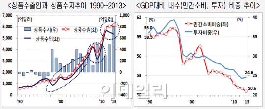 현대硏 "'내수침체형' 경상수지 흑자"