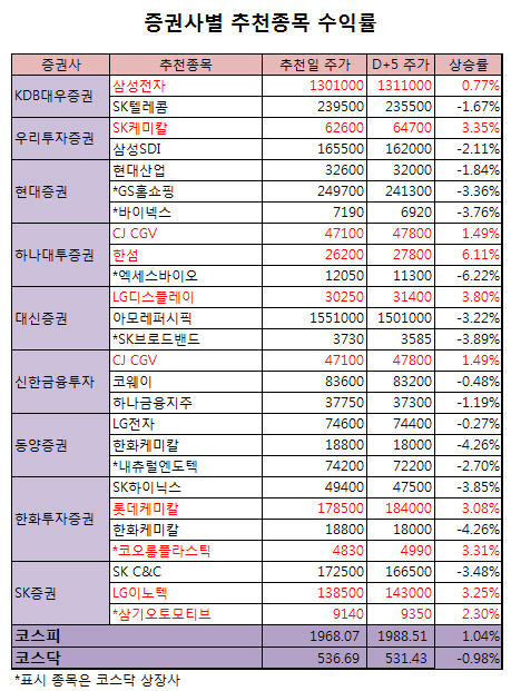 [추천주 수익률]한섬, 현대백화점 시너지 6.1%↑