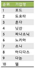 녹생 성장 기업 1위 포드..한국 삼성 11위