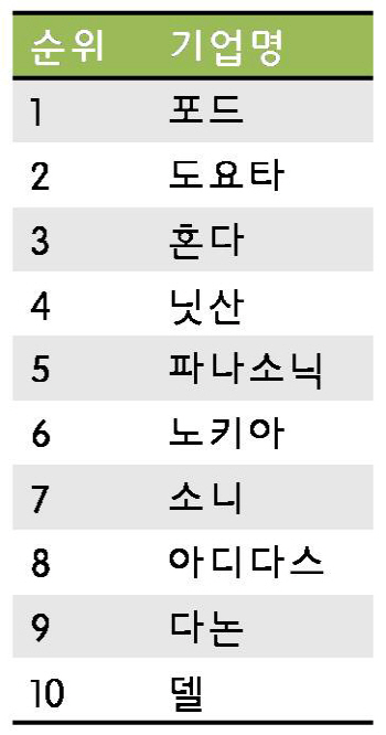 녹생 성장 기업 1위 포드..한국 삼성 11위