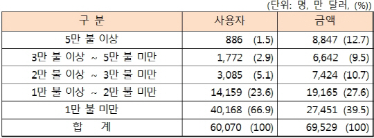 해외서 1.6억원 카드로 '펑펑'..500만원 이상 사용자도 '6만명'