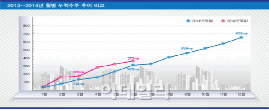 상반기 해외건설 수주액 375억불.. 사상 최고치 달성