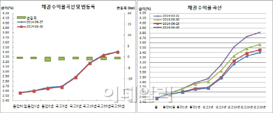 채권불스팁 통당 1년1개월만 최저, 인하기대+반기말윈도우드레싱