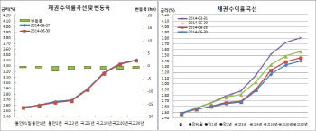 채권불스팁 통당 1년1개월만 최저, 인하기대+반기말윈도우드레싱