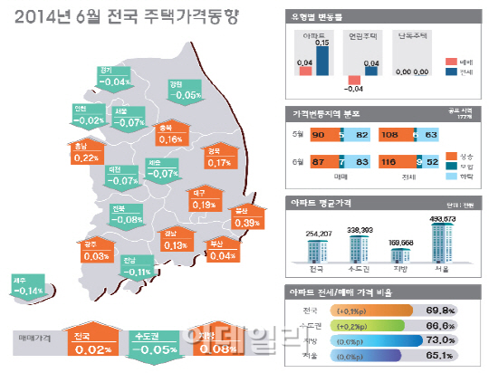 수도권 집값 3개월 연속 하락