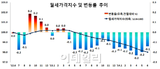 전국 주택 월셋값 15개월 연속 하락