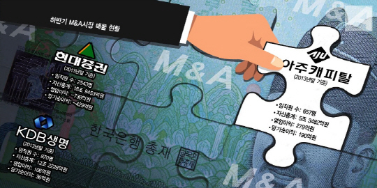 M&A 기상도, 아주캐피탈 '순항'..현대증권·KDB생명 '난항'