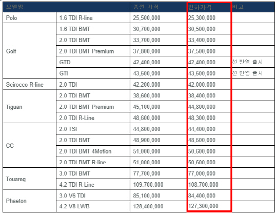 폭스바겐코리아, 관세 인하로 페이톤 110만원 인하
