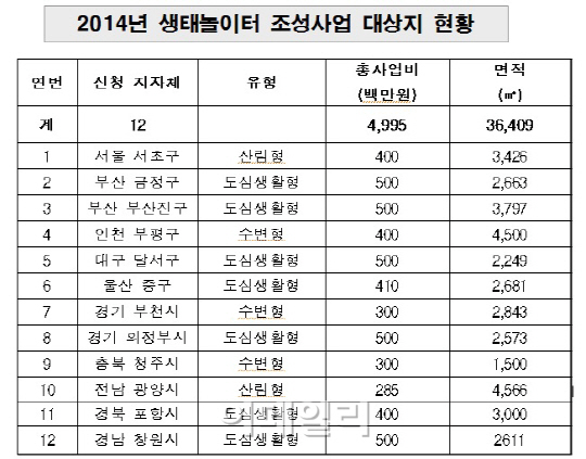 2017년까지 도심 속 생태놀이터 100개소 생긴다