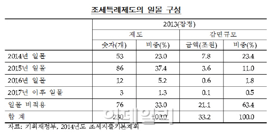 "세금우대저축에 소득 기준 도입..서민 稅혜택 늘려야"