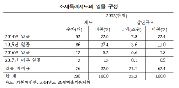 "세금우대저축에 소득 기준 도입..서민 稅혜택 늘려야"