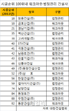 파산절차 밟는 성원건설.."건설업 구조조정 수순밟기"