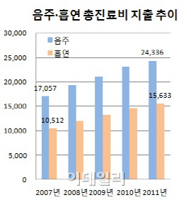 '술과의 전쟁' 왜?…술값 올려 소비 줄이고 건보재정 늘리고