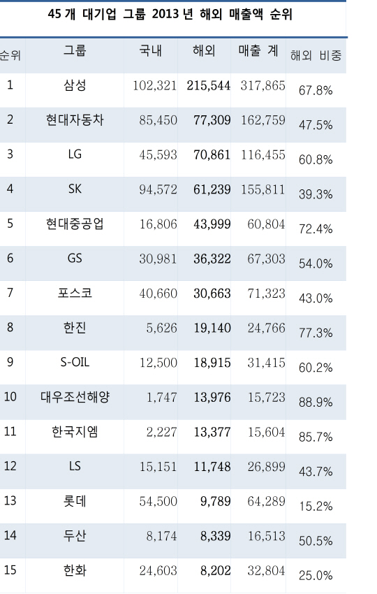 그룹사 해외매출비중 48%..전년 대비 2%p 증가