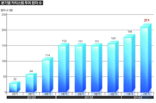 메디포스트, 줄기세포 치료제 시술 건수 1200명 돌파