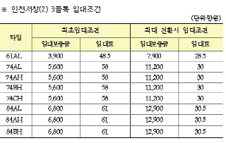 인천 서창지구 10년 공공임대 742가구 입주자 모집