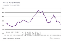 `유로존 병자` 프랑스, 주택시장 부양 `안간힘`