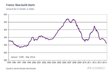 `유로존 병자` 프랑스, 주택시장 부양 `안간힘`
