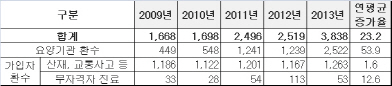 건강보험 부당청구 환수액 5년새 2배 늘어