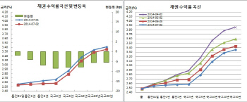 채권랠리 1년2개월만 최저, 한은 기준금리 추수(追隨)하라