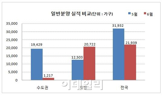 6월 분양, 지방 웃고 VS 수도권 울었다