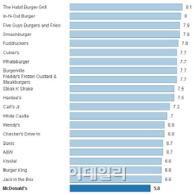 맥도날드의 굴욕..美 `최악의 햄버거`로 선정