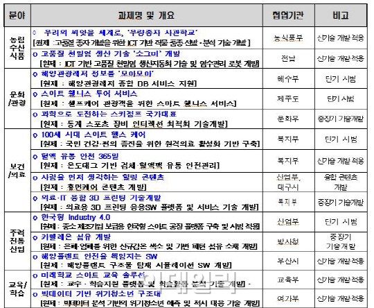 정부, 3D프린터로 만든 '틀니'·빅데이터 활용 '우량종자' 개발