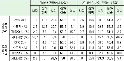 부동산 전문가 53.9% "올 하반기 집값 오른다"