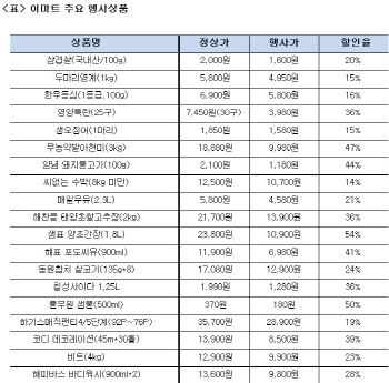 `고객 지갑문 열자`..이마트·신세계, 나란히 판촉 행사