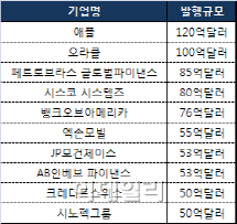 "금리 뛰기전에…" 상반기 美회사채 발행 `사상최대`