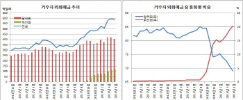 거주자외화예금 중 위안화예금 20% 돌파..규모도 역대최대