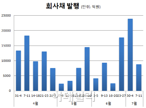 다음주 회사채 발행 3분의1로 축소..8780억원