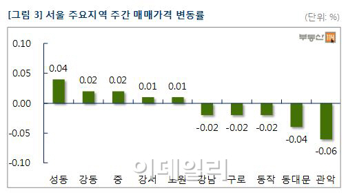  7월 첫 주 서울 아파트값 '숨 고르기'