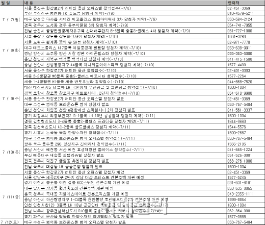 분양시장 '활기'..7월 둘째주 청약접수 13곳