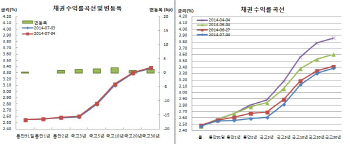 채권 이틀째 조정, 외인 현선물매도속 레벨부담도