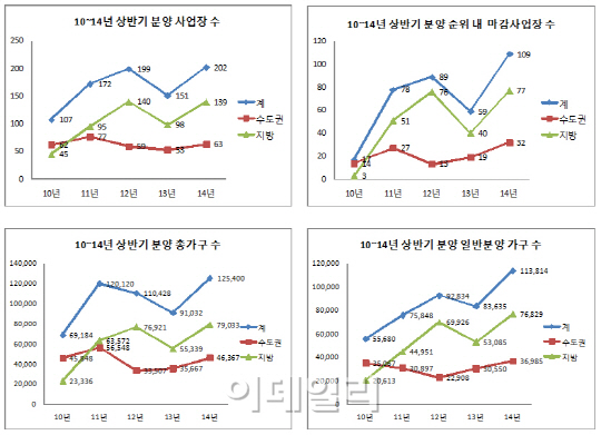 올 상반기 12만5000가구 공급, 2010년 이후 최대