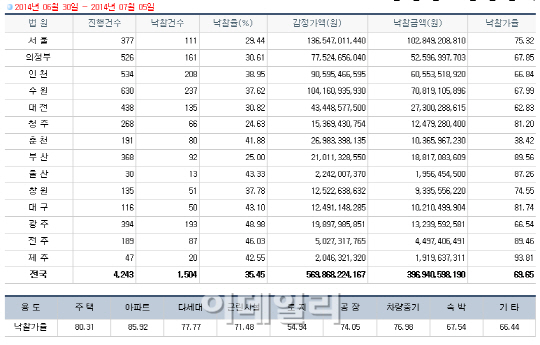 [주간 부동산경매]여름철 휴가지 '제주·부산' 상종가