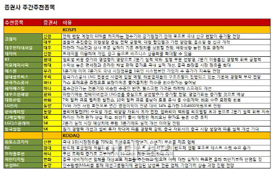 실적개선株 러브콜 '꾸준'..코웨이 복수추천