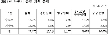 LH 하반기 2만7670가구 공급..61% 임대주택