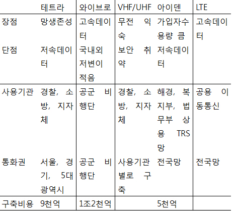 700MHz, 이번엔 재난망 주파수 논쟁..미래부는 절차대로