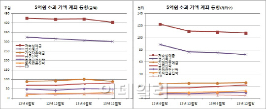 거액계좌, 지난해 하반기 정기예금서 엑소더스(Exodus)