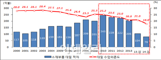 상반기 소재·부품 무역흑자 500억달러 돌파..'사상 최초'