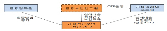 기업 워크아웃 신청, 주채권은행도 가능토록 추진