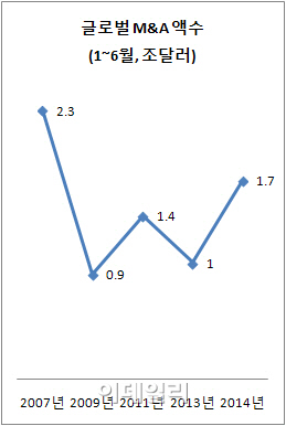 올 상반기 M&A  7년만에 최대..인도 GDP와 맞먹어