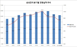 삼성전자, 2분기 어닝쇼크…영업익 8조원 붕괴(상보)                                                                                                                                                       