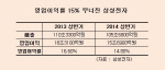 삼성전자, 상반기 영업이익률 15% '붕괴'…2년 만에 처음                                                                                                                                         