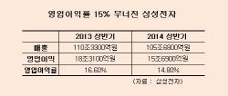 삼성전자, 상반기 영업이익률 15% &apos;붕괴&apos;…2년 만에 처음                                                                                                                                         