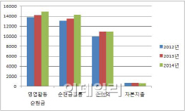  오라클 10조 회사채의 비밀(上)