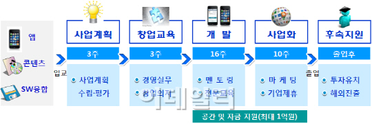 "창조 아이디어 모여라" 스마트벤처창업학교 70팀 선발